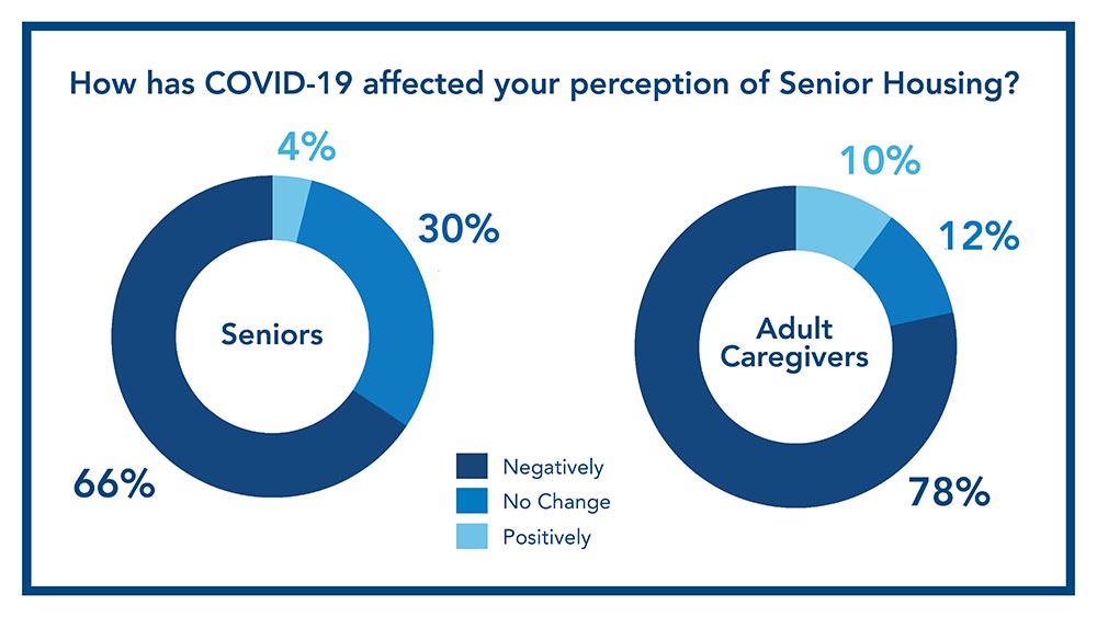 Infographic of how COVID-19 has affected the perception of senior housing for seniors and adult caregivers.