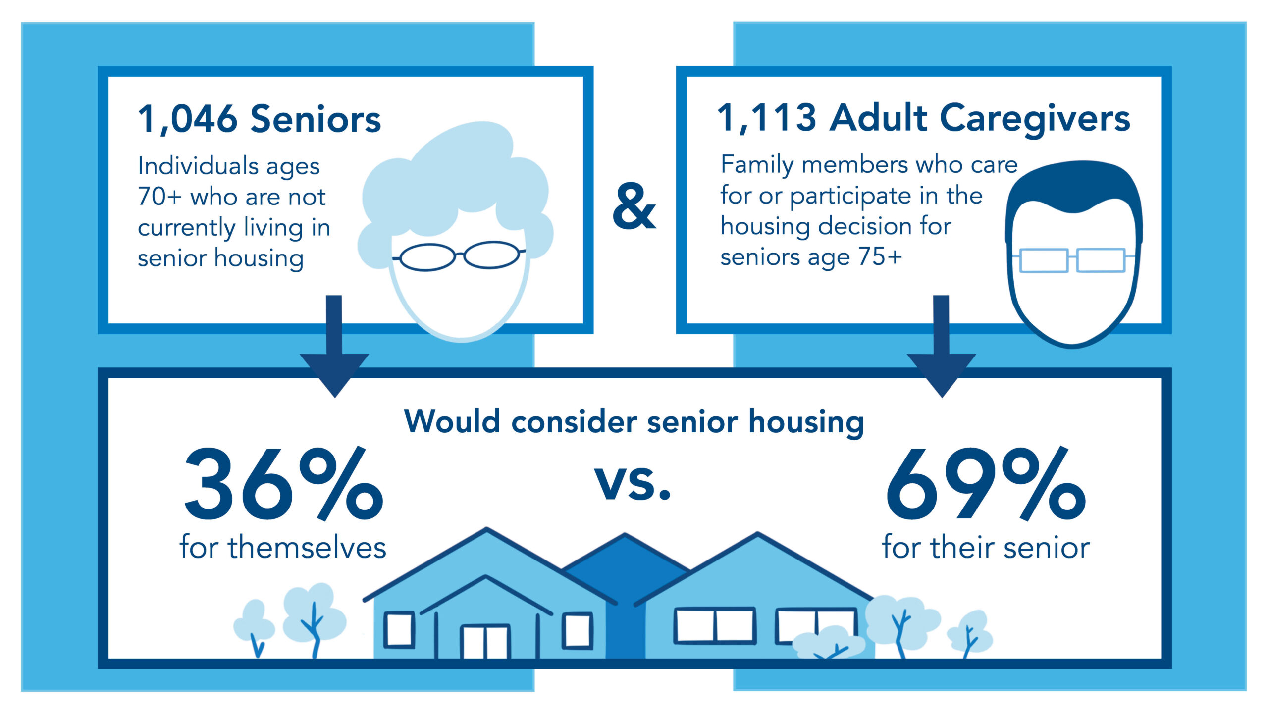 How COVID-19 Has Shaped Perceptions of Senior Housing - Direct